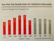 Auto Care Growth Chart